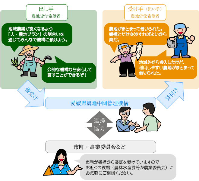 農地中間管理機構の仕組み